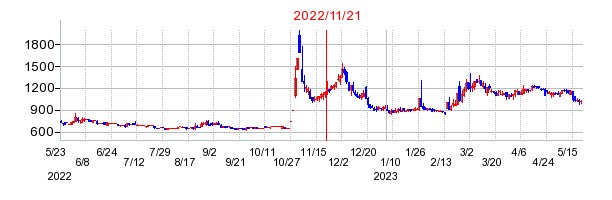 2022年11月21日 09:05前後のの株価チャート