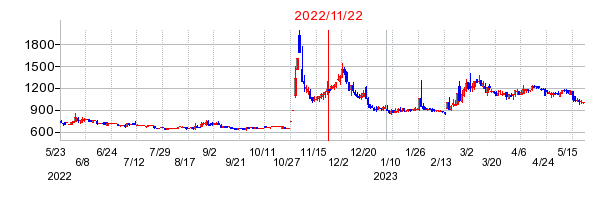 2022年11月22日 16:54前後のの株価チャート