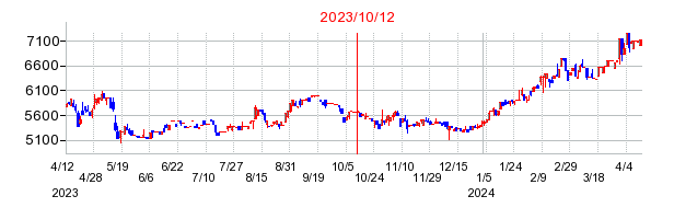 2023年10月12日 17:10前後のの株価チャート