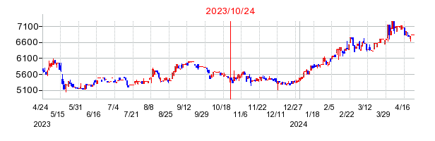 2023年10月24日 16:00前後のの株価チャート
