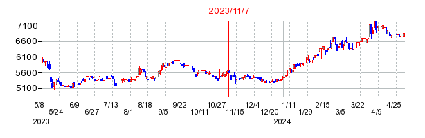 2023年11月7日 14:11前後のの株価チャート