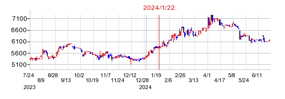 2024年1月22日 14:29前後のの株価チャート