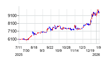 南海プライウッドの株価チャート