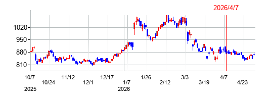 三光合成の株価チャート