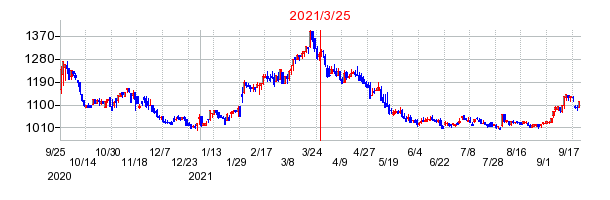 2021年3月25日 09:22前後のの株価チャート