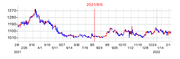 2021年8月6日 09:56前後のの株価チャート