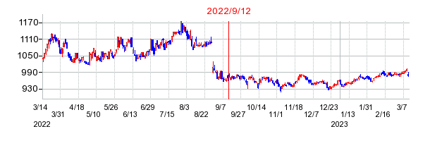 2022年9月12日 17:12前後のの株価チャート