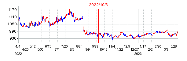 2022年10月3日 15:11前後のの株価チャート