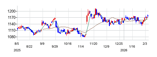 プロネクサスの株価チャート