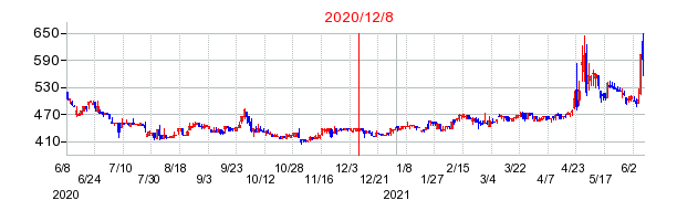 2020年12月8日 09:06前後のの株価チャート
