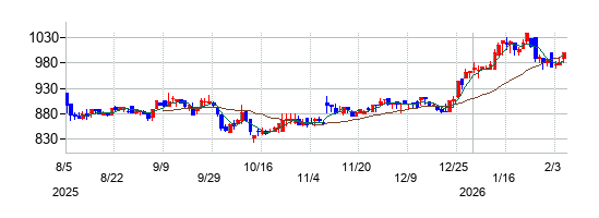 ウッドワンの株価チャート