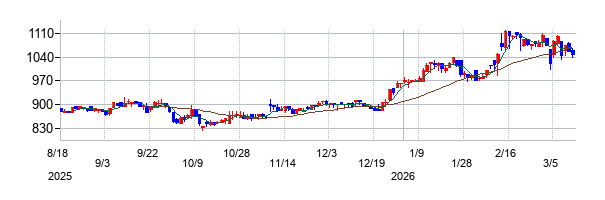 ウッドワンの株価チャート