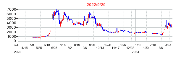 2022年9月29日 09:09前後のの株価チャート