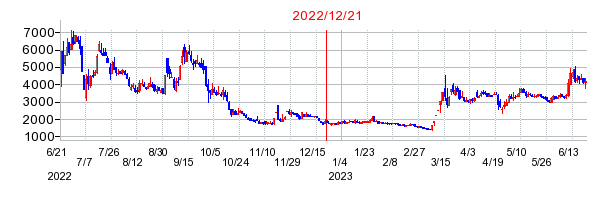 2022年12月21日 09:28前後のの株価チャート