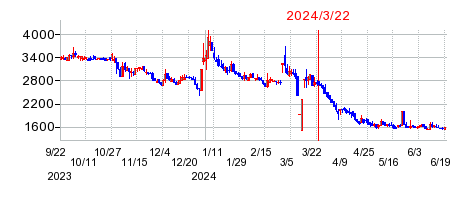 2024年3月22日 15:05前後のの株価チャート