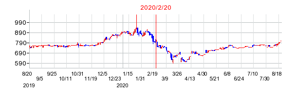 2020年2月20日 13:43前後のの株価チャート