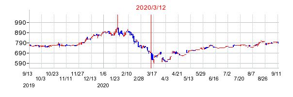 2020年3月12日 16:14前後のの株価チャート