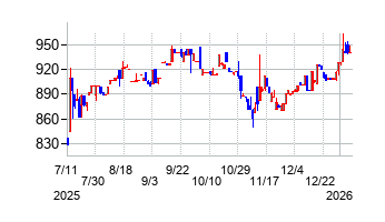 ソノコムの株価チャート