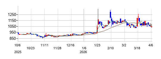 ソノコムの株価チャート