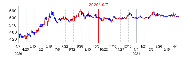 2020年10月7日 11:25前後のの株価チャート