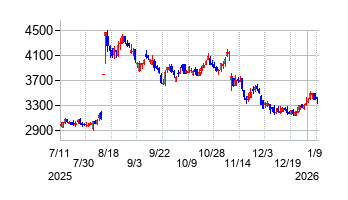 ヨネックスの株価チャート