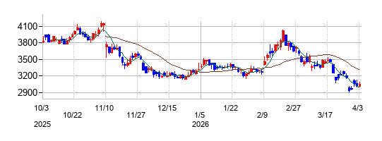 ヨネックスの株価チャート