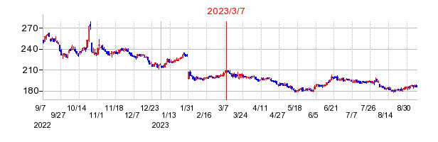 2023年3月7日 16:14前後のの株価チャート