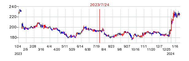 2023年7月24日 09:41前後のの株価チャート