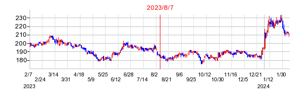 2023年8月7日 15:19前後のの株価チャート