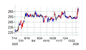 KIMOTOの株価チャート