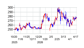 KIMOTOの株価チャート