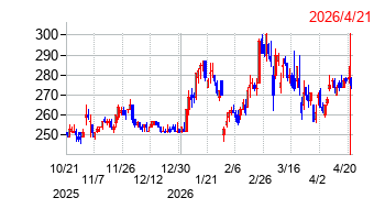 KIMOTOの株価チャート