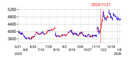 2025年11月21日 09:08前後のの株価チャート