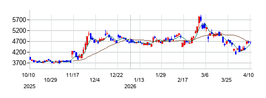 ＴＯＰＰＡＮホールディングスの株価チャート