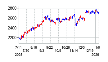 大日本印刷の株価チャート