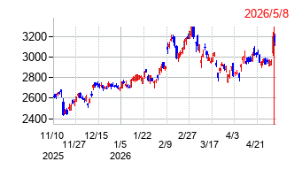大日本印刷の株価チャート