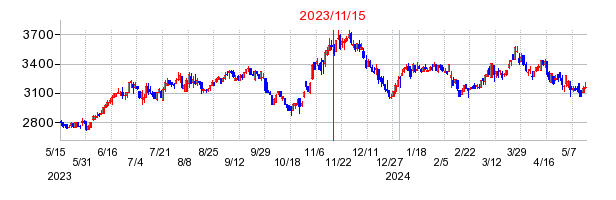 2023年11月15日 11:32前後のの株価チャート