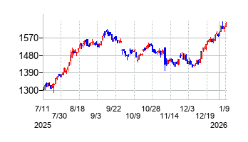 共同印刷の株価チャート