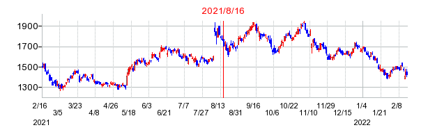 2021年8月16日 15:01前後のの株価チャート