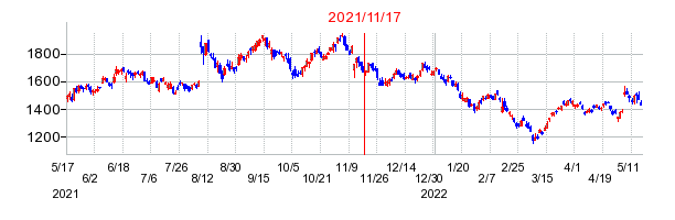 2021年11月17日 15:01前後のの株価チャート
