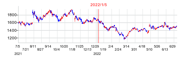 2022年1月5日 15:02前後のの株価チャート