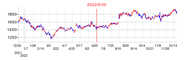2022年6月20日 10:52前後のの株価チャート