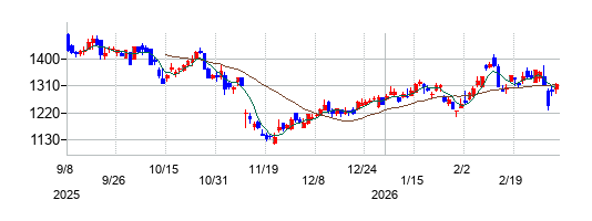 ＮＩＳＳＨＡの株価チャート