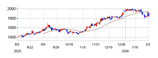 光村印刷の株価チャート