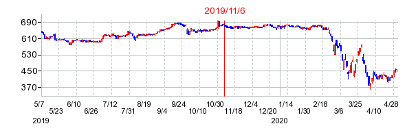 2019年11月6日 11:06前後のの株価チャート