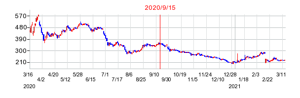 2020年9月15日 12:26前後のの株価チャート