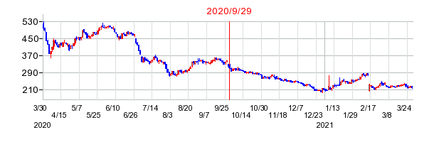 2020年9月29日 09:22前後のの株価チャート
