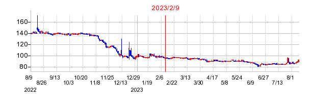 2023年2月9日 12:51前後のの株価チャート