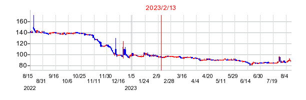 2023年2月13日 10:47前後のの株価チャート