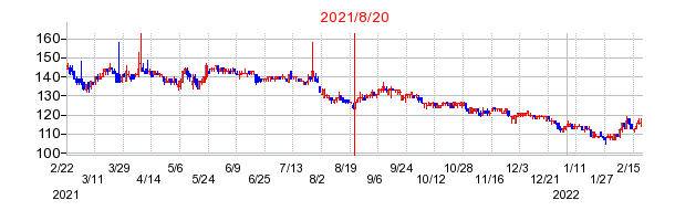 2021年8月20日 09:35前後のの株価チャート